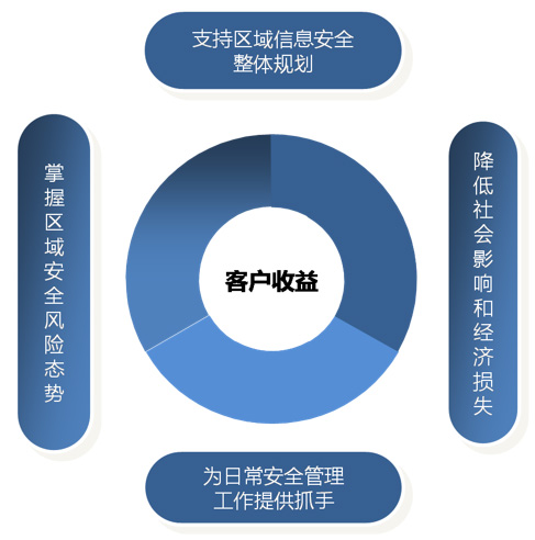 用户收益